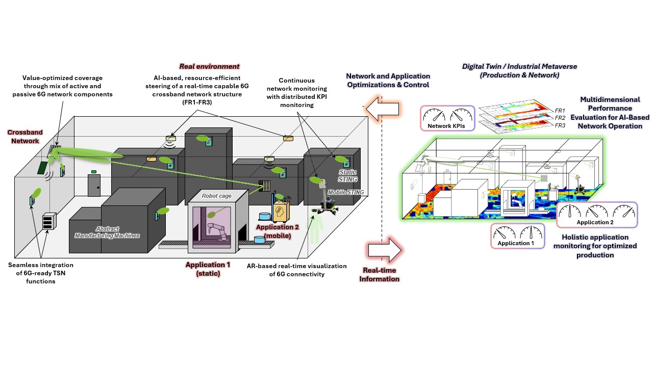 Network Architecture & Spectrum – VICTOR6G